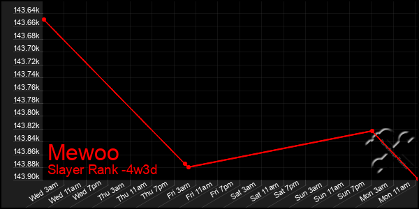 Last 31 Days Graph of Mewoo