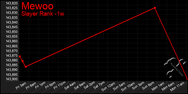 Last 7 Days Graph of Mewoo