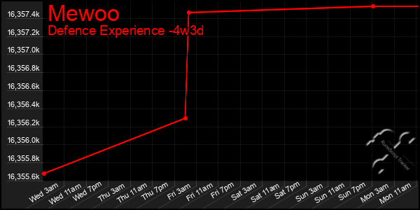 Last 31 Days Graph of Mewoo