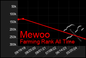 Total Graph of Mewoo