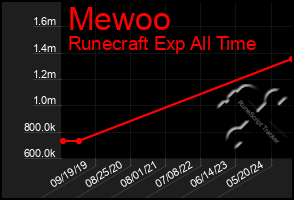 Total Graph of Mewoo