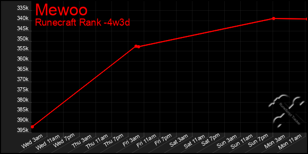 Last 31 Days Graph of Mewoo