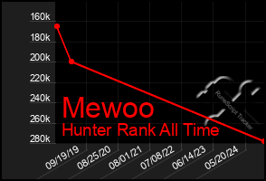 Total Graph of Mewoo