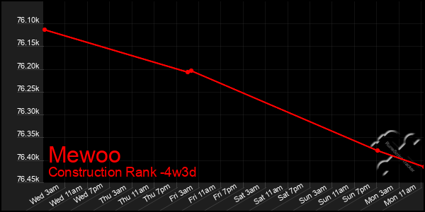 Last 31 Days Graph of Mewoo