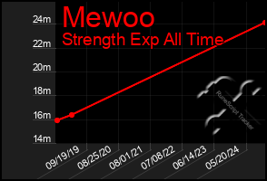 Total Graph of Mewoo