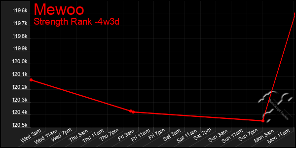 Last 31 Days Graph of Mewoo