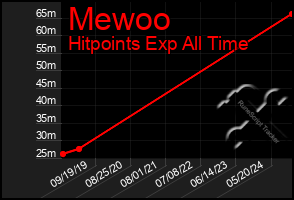 Total Graph of Mewoo