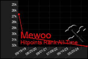 Total Graph of Mewoo