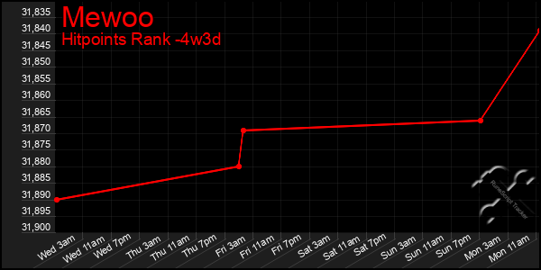 Last 31 Days Graph of Mewoo