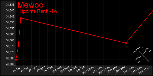 Last 7 Days Graph of Mewoo