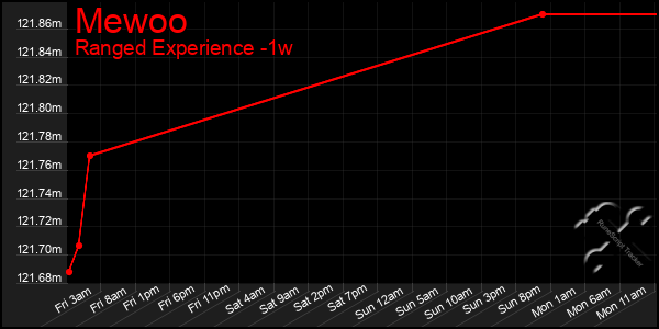 Last 7 Days Graph of Mewoo