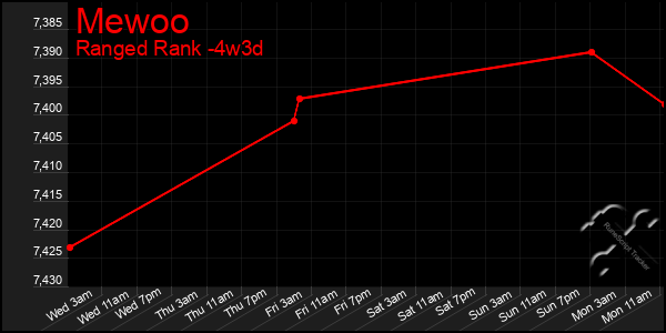 Last 31 Days Graph of Mewoo