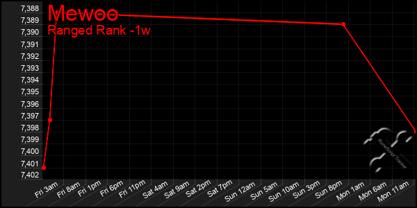 Last 7 Days Graph of Mewoo