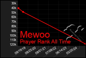 Total Graph of Mewoo