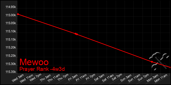 Last 31 Days Graph of Mewoo