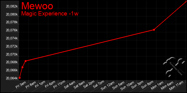 Last 7 Days Graph of Mewoo