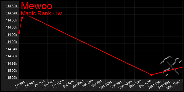 Last 7 Days Graph of Mewoo