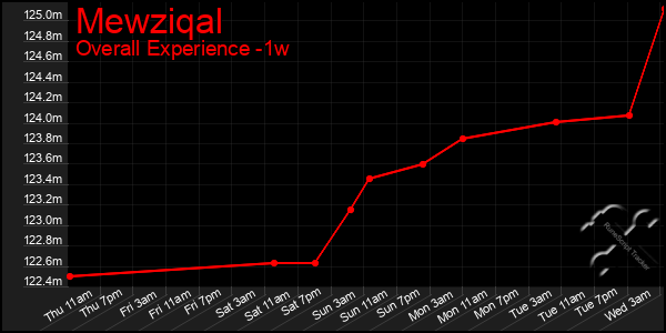 1 Week Graph of Mewziqal