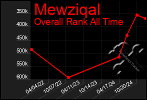 Total Graph of Mewziqal