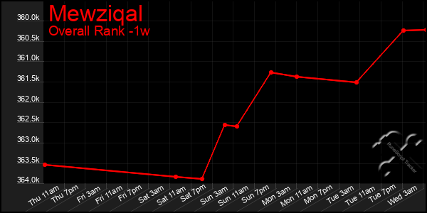 1 Week Graph of Mewziqal