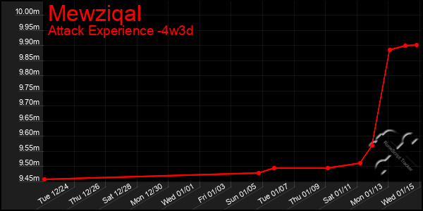 Last 31 Days Graph of Mewziqal