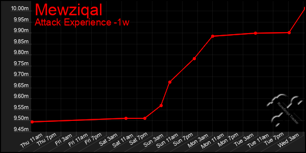 Last 7 Days Graph of Mewziqal