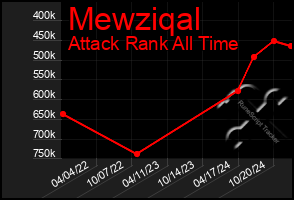 Total Graph of Mewziqal