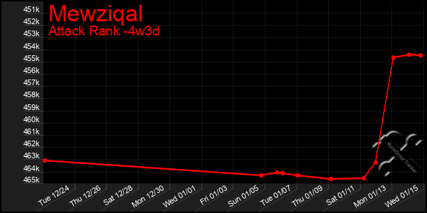 Last 31 Days Graph of Mewziqal