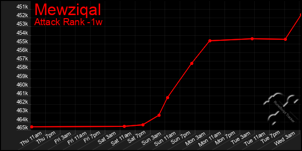 Last 7 Days Graph of Mewziqal