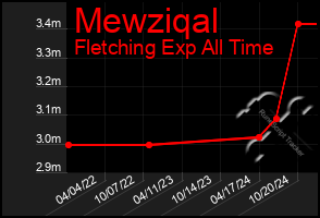 Total Graph of Mewziqal