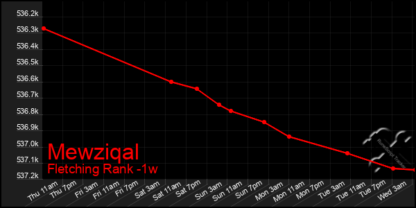 Last 7 Days Graph of Mewziqal