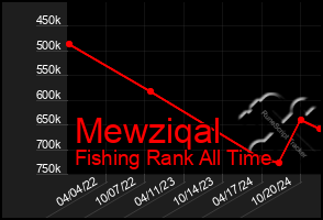 Total Graph of Mewziqal