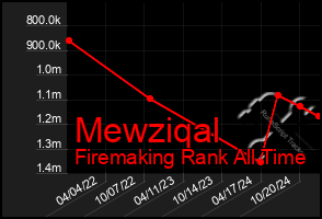 Total Graph of Mewziqal