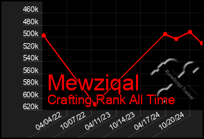 Total Graph of Mewziqal