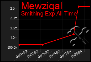 Total Graph of Mewziqal