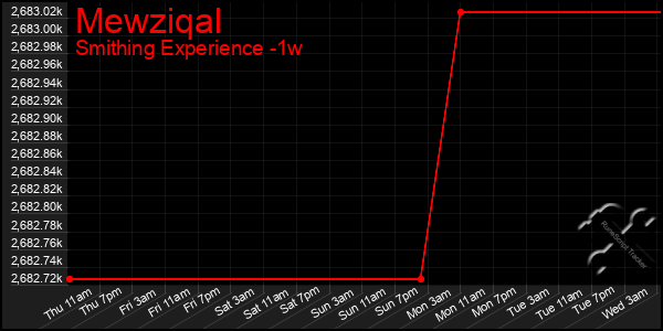 Last 7 Days Graph of Mewziqal