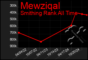 Total Graph of Mewziqal