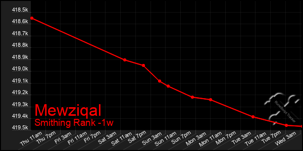 Last 7 Days Graph of Mewziqal