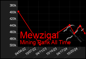 Total Graph of Mewziqal