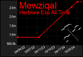 Total Graph of Mewziqal