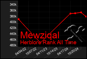 Total Graph of Mewziqal