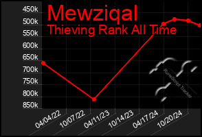 Total Graph of Mewziqal