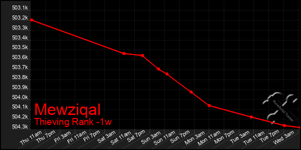 Last 7 Days Graph of Mewziqal