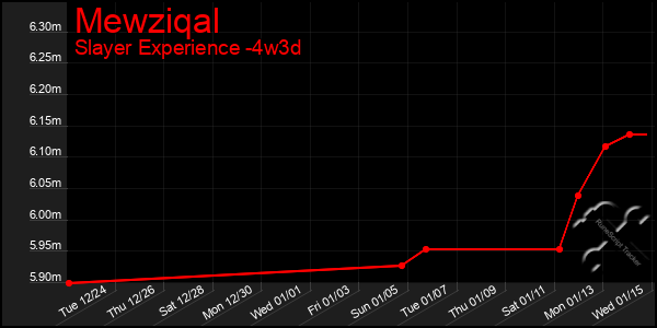 Last 31 Days Graph of Mewziqal