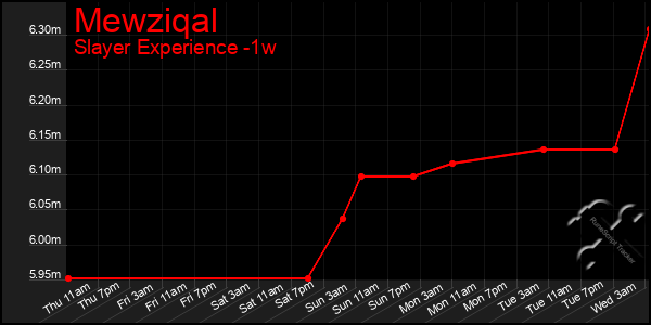 Last 7 Days Graph of Mewziqal