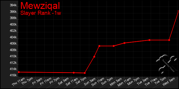 Last 7 Days Graph of Mewziqal