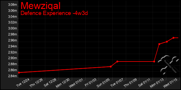 Last 31 Days Graph of Mewziqal