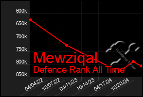 Total Graph of Mewziqal