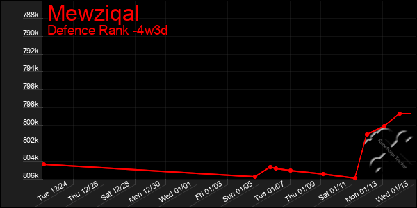 Last 31 Days Graph of Mewziqal