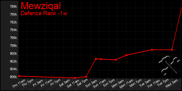 Last 7 Days Graph of Mewziqal